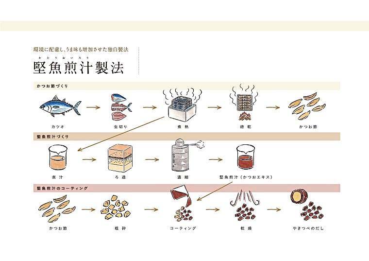 やきつべのだしの堅魚煎汁製法のイラスト解説